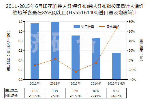 2011-2015年6月印花的純?nèi)死w短纖布(純?nèi)死w布指按重量計人造纖維短纖含量在85%及以上)(HS55161400)進(jìn)口量及增速統(tǒng)計